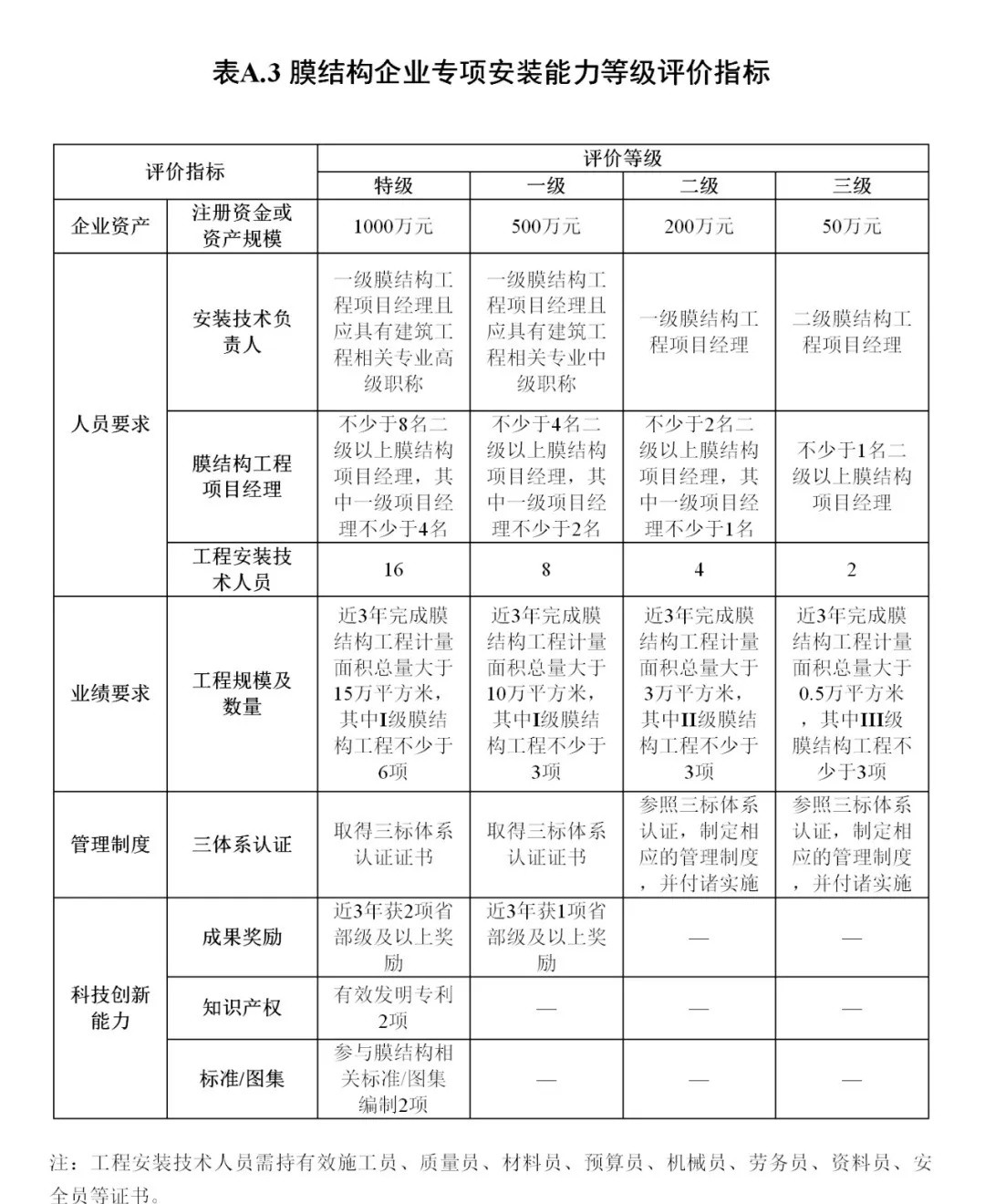 《膜结构企业能力等级评价标准》T/CSCS 055-2024，自2024年10月1日起实施。